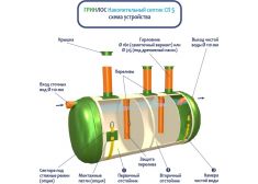 Накопительный септик Гринлос СП 5
